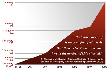 graph showing rise in number if ASD cases